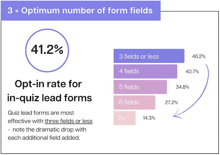 3 ist die optimale Anzahl von Formularfeldern in einem Lead-Generierungsformular.