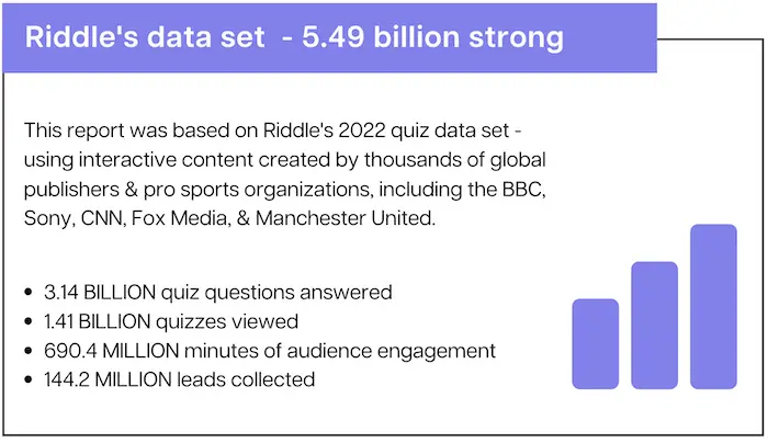 Riddle's 2022 Quiz-Marketing-Report basierend auf 5,49 Milliarden Datenpunkten.