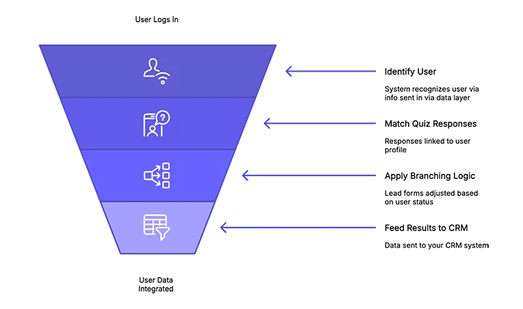 Automatically pass data into automated interactive content to collect quiz responses with existing users in your CRM