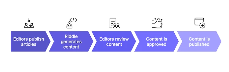 Suggested workflow for teams using Riddle's automated interactive content tools - including our A.I. and API options