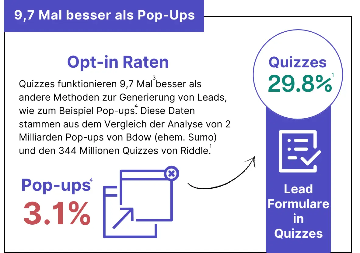 Riddle Quiz Marketing Report 2024 - opt-in Raten