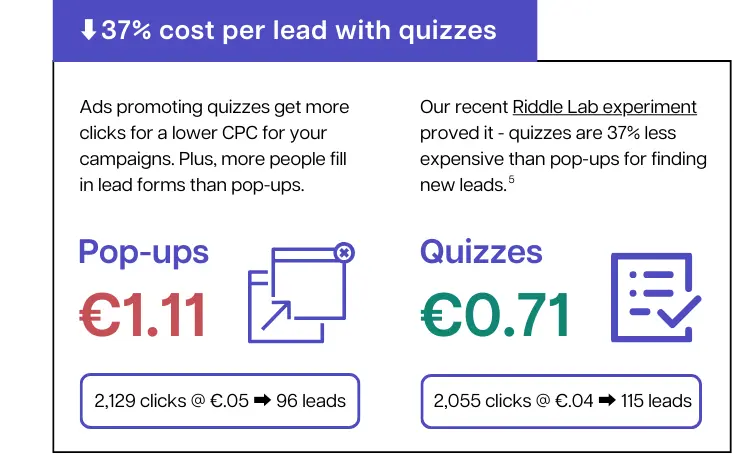 lower CPL - Quiz Marketing Report 2023