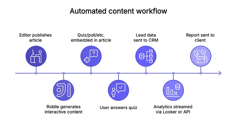 Diagram of complete workflow for interactive content creation, from editor publishing an article, related interactive content created and published on your site, data sent to CRM, and even reporting sent to your client.