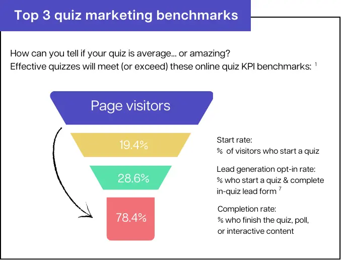 Quiz Funnel - Quiz Marketing Report 2023