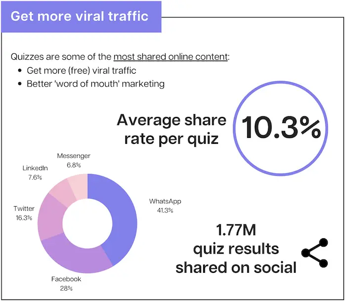 Quizze gehören zu den am meisten geteilten Inhalten im Internet - mit einer Teilungsrate von 10,3%.
