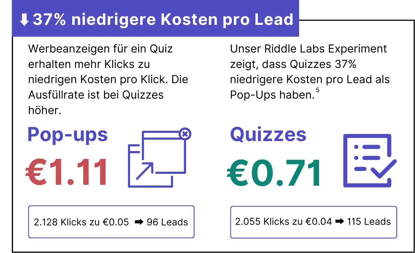 Riddle Quiz Marketing Report 2024 - Kosten pro Lead