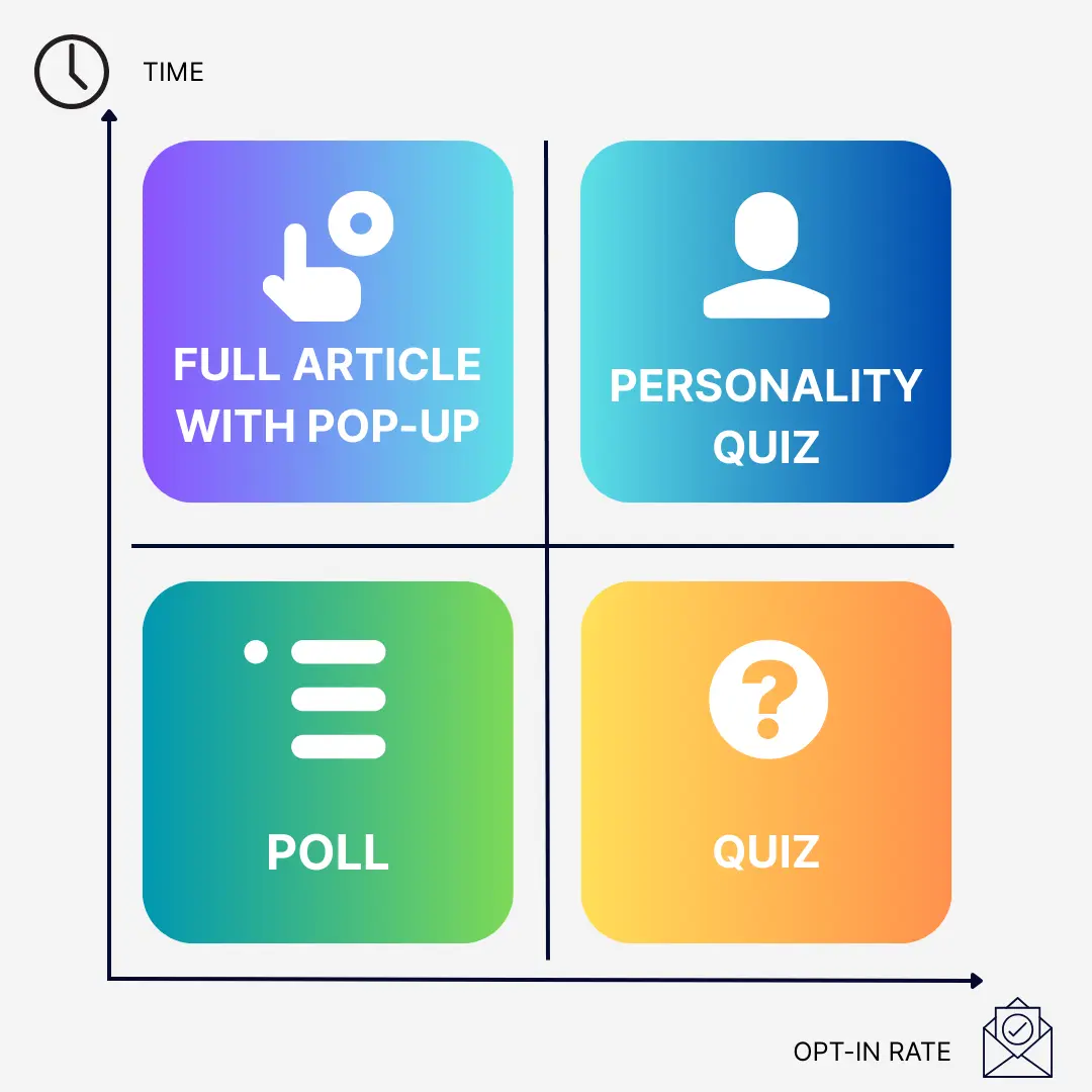 The effort to create content vs. expected opt-in rate