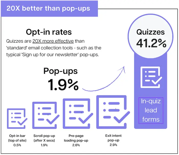 Quizze sind mehr als 20-mal besser als Pop-ups zur Lead-Generierung.