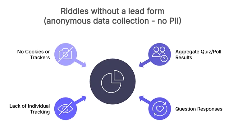 Diagram showing how Riddle is CCPA compliant by not collecting personal information (PII) in quizzes, polls, and other content that do not have a lead form.