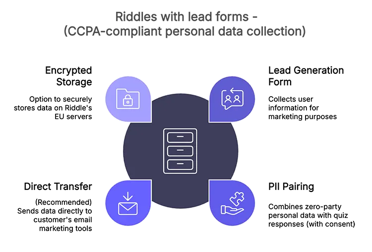 Diagram showing how Riddle lets you collect personal information (PII) in quizzes, polls, and other content in a CCPA compliant way.
