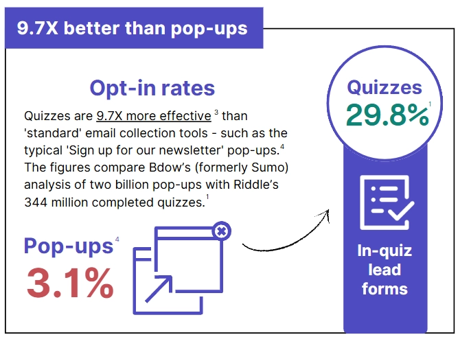 Riddle 2024 Quiz Marketing Report - opt-in rates for lead generation