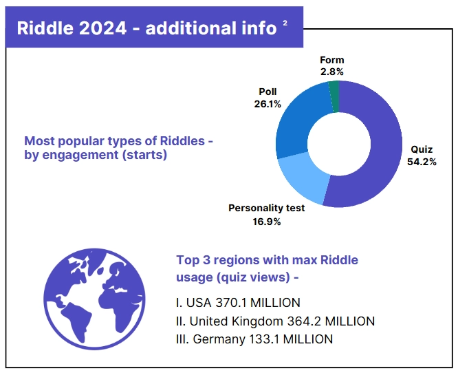 Riddle 2024 Quiz Marketing Report - most used quiz types
