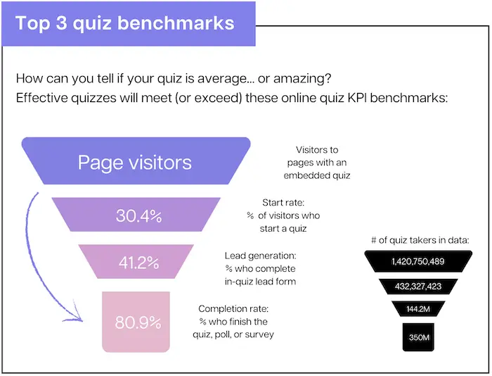Top 3 Quiz-Leistungsbenchmarks - Startquote, Lead-Generierungs-Opt-in-Rate und Abschlussrate.