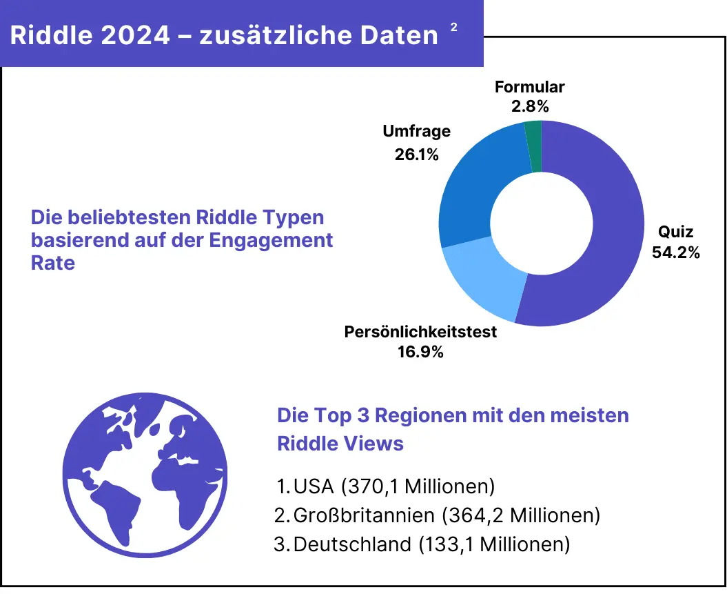 Riddle Quiz Marketing Report 2024 - beliebteste Quiz Typen